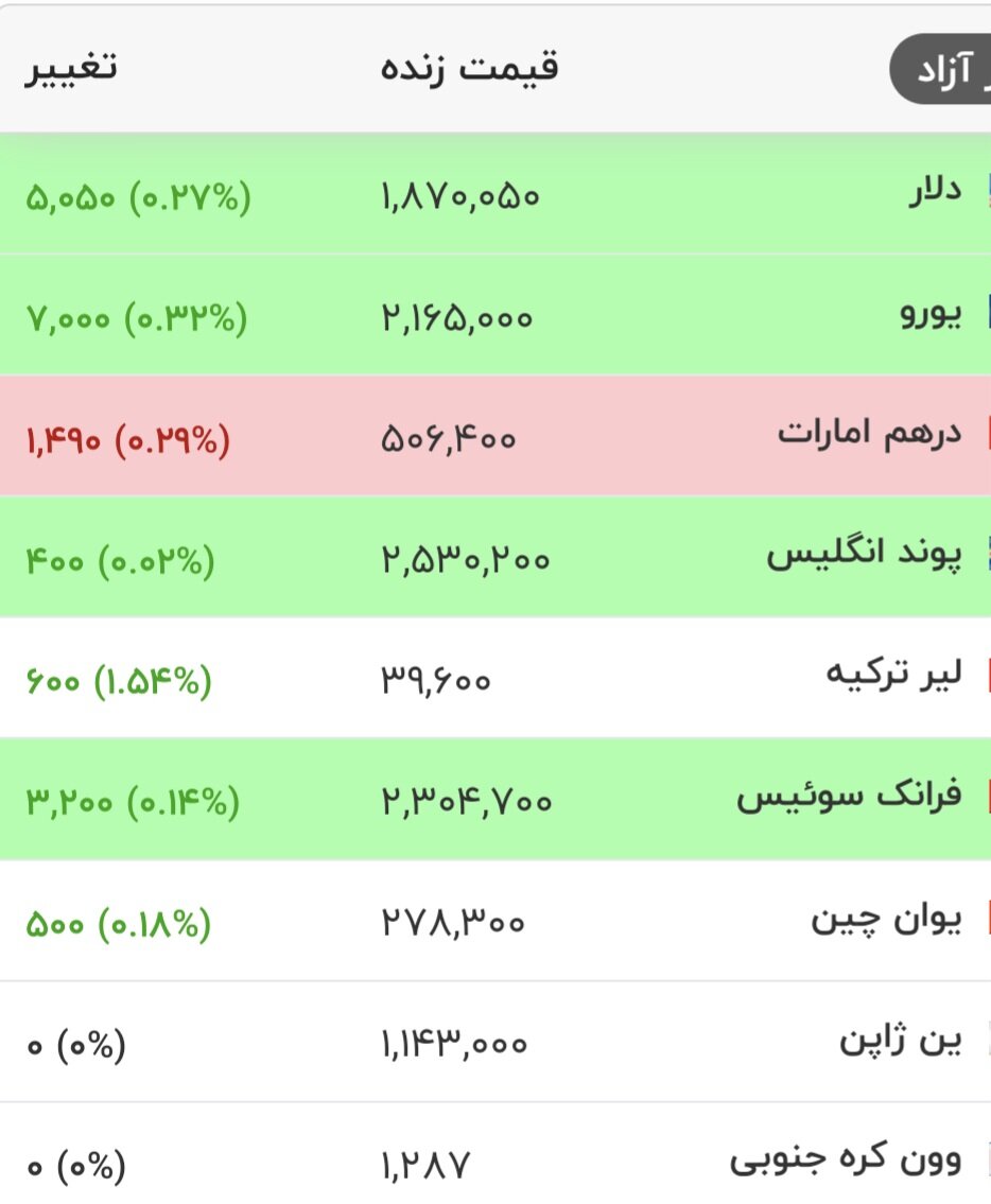 قیمت دلار، یورو و سایر ارزها امروز سه‌شنبه ۲۷ مردادماه ۱۴۰۵/ دلار از این مرز مهم قیمتی عبور کرد + جدول